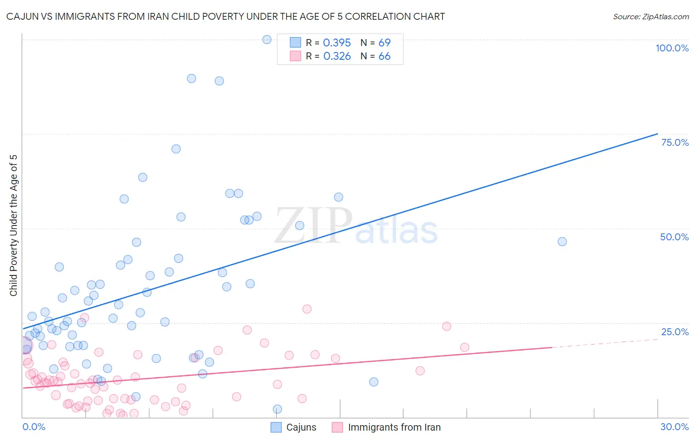 Cajun vs Immigrants from Iran Child Poverty Under the Age of 5