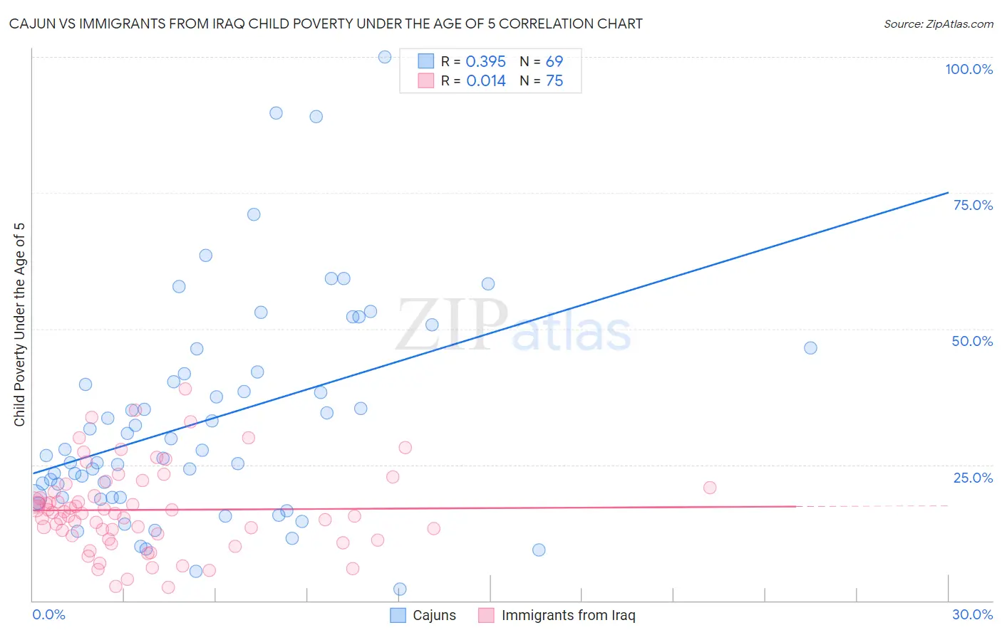 Cajun vs Immigrants from Iraq Child Poverty Under the Age of 5