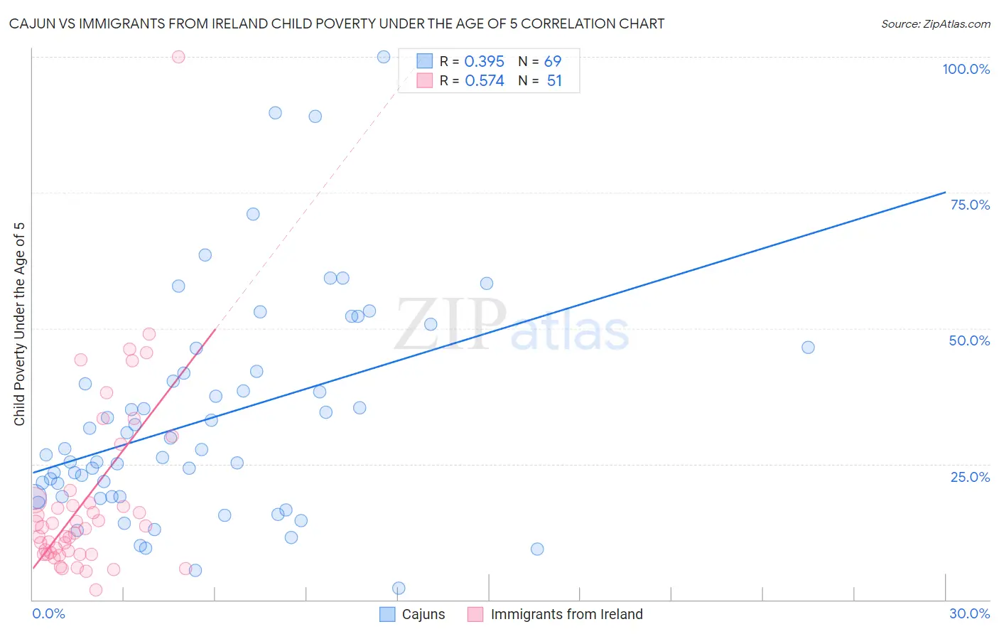 Cajun vs Immigrants from Ireland Child Poverty Under the Age of 5