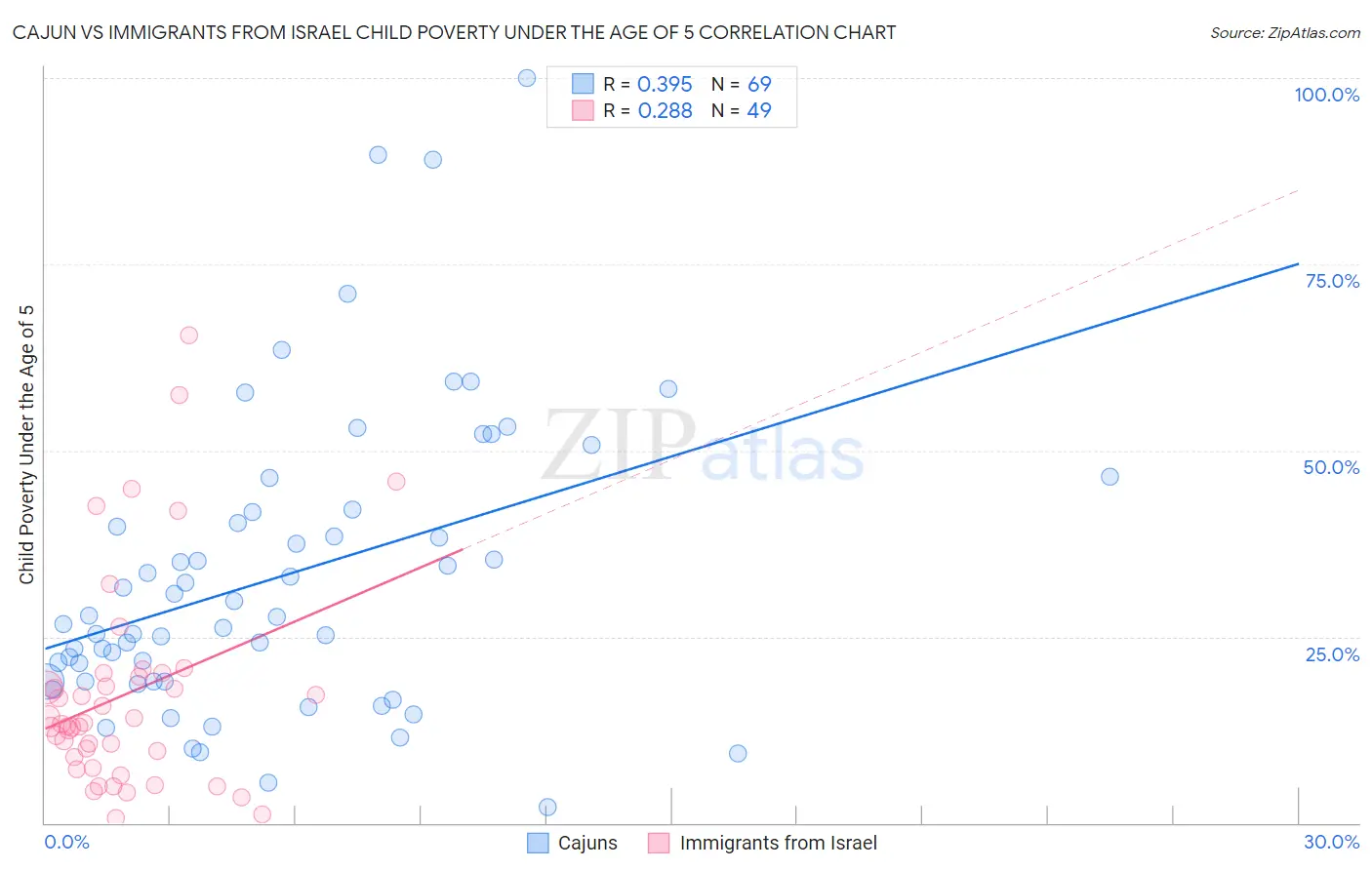 Cajun vs Immigrants from Israel Child Poverty Under the Age of 5