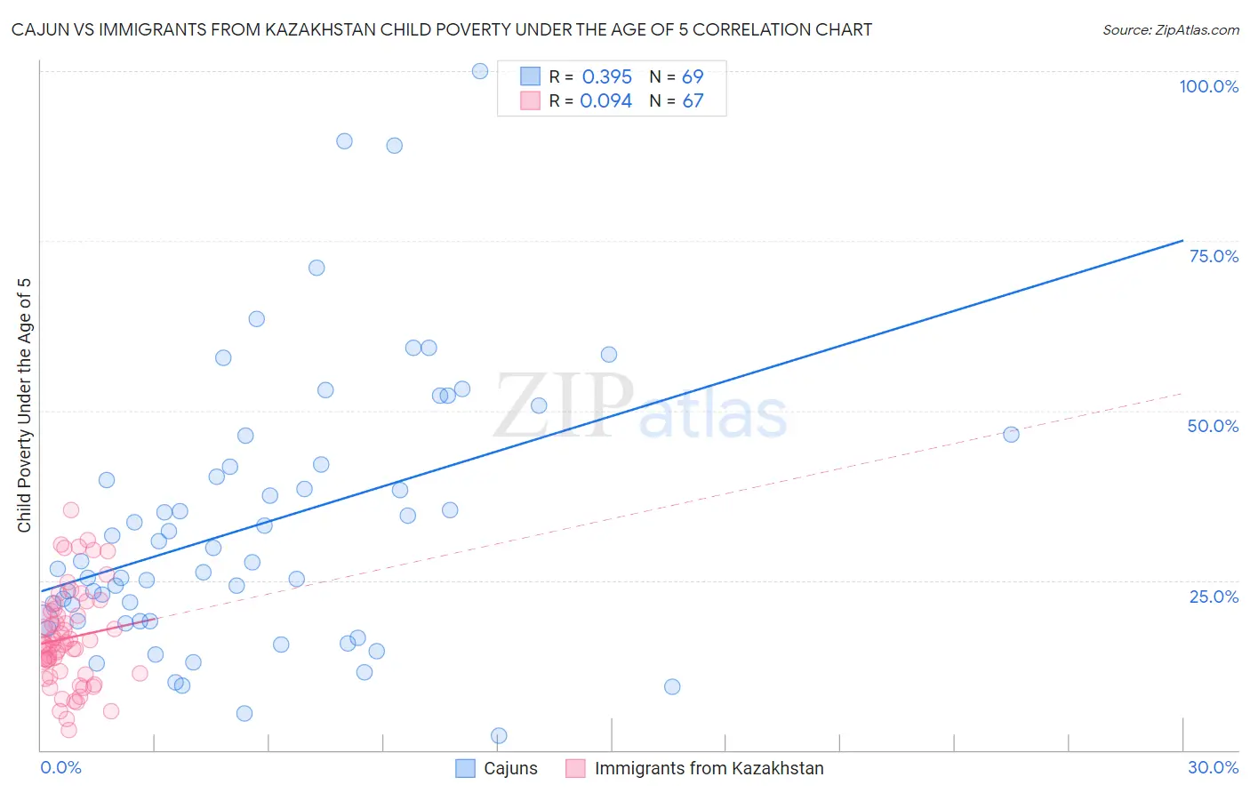 Cajun vs Immigrants from Kazakhstan Child Poverty Under the Age of 5