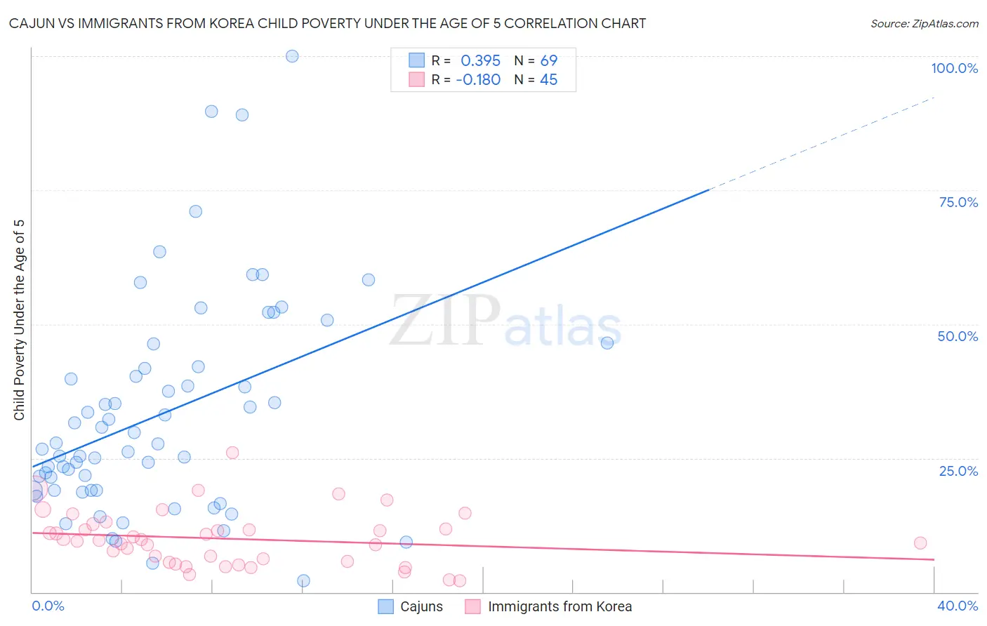 Cajun vs Immigrants from Korea Child Poverty Under the Age of 5