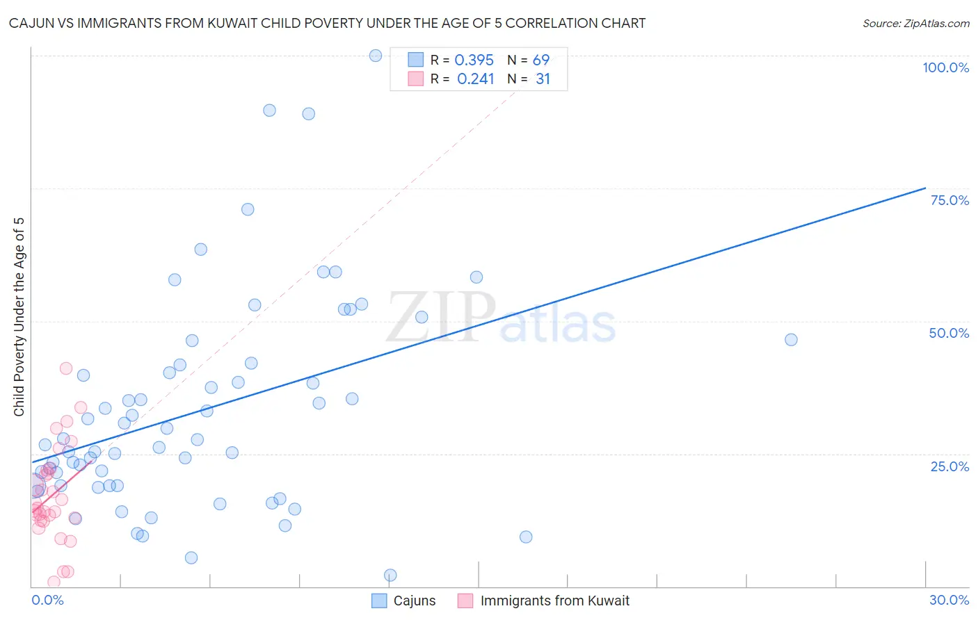 Cajun vs Immigrants from Kuwait Child Poverty Under the Age of 5