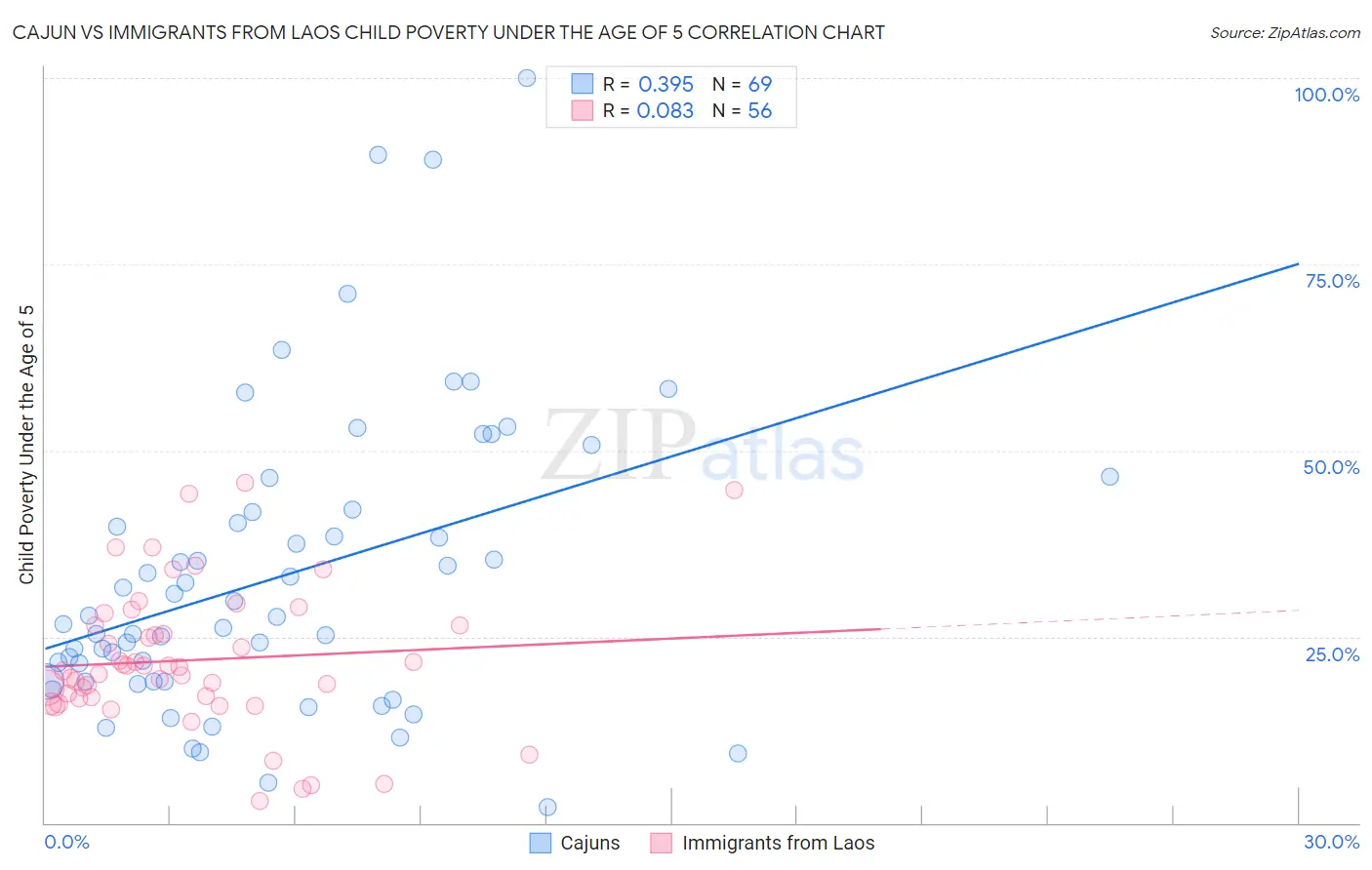 Cajun vs Immigrants from Laos Child Poverty Under the Age of 5