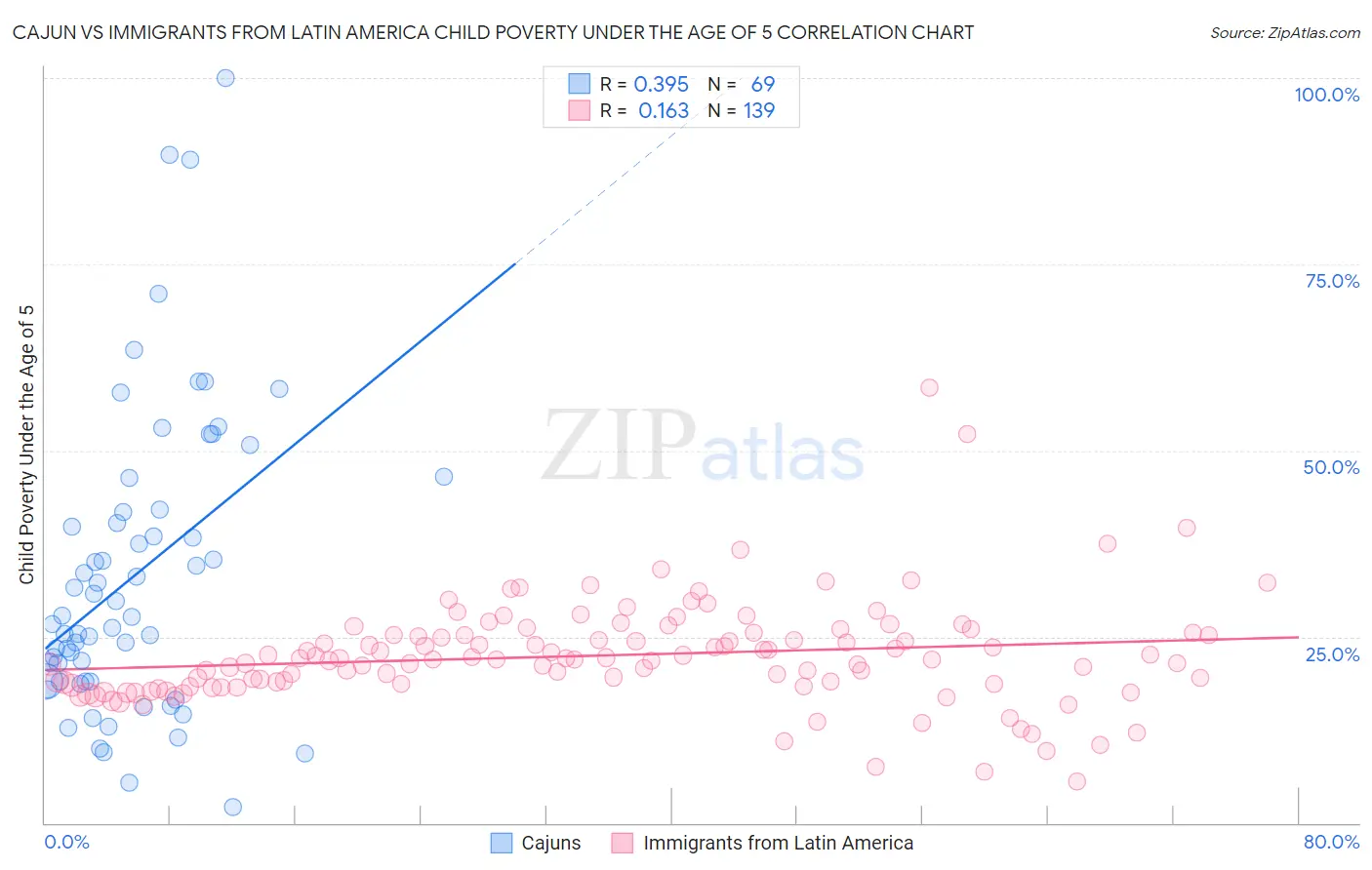 Cajun vs Immigrants from Latin America Child Poverty Under the Age of 5