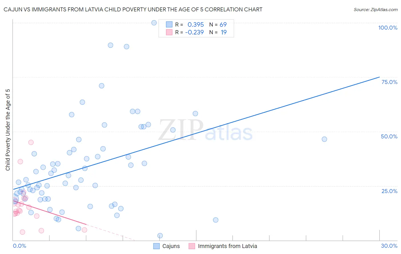 Cajun vs Immigrants from Latvia Child Poverty Under the Age of 5