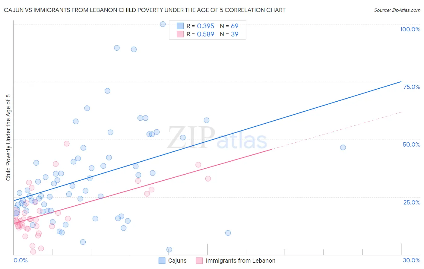 Cajun vs Immigrants from Lebanon Child Poverty Under the Age of 5