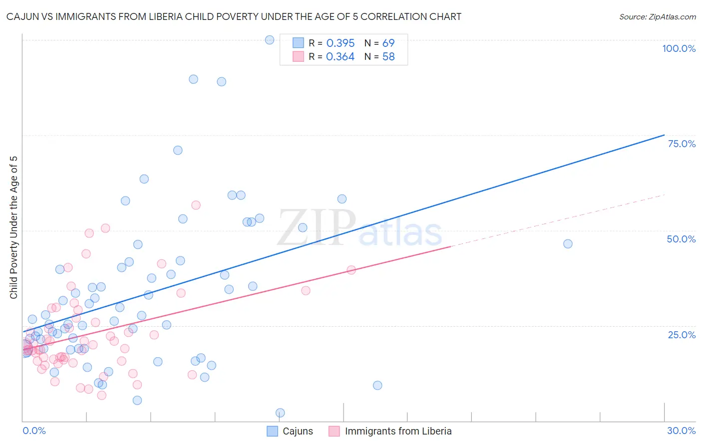 Cajun vs Immigrants from Liberia Child Poverty Under the Age of 5