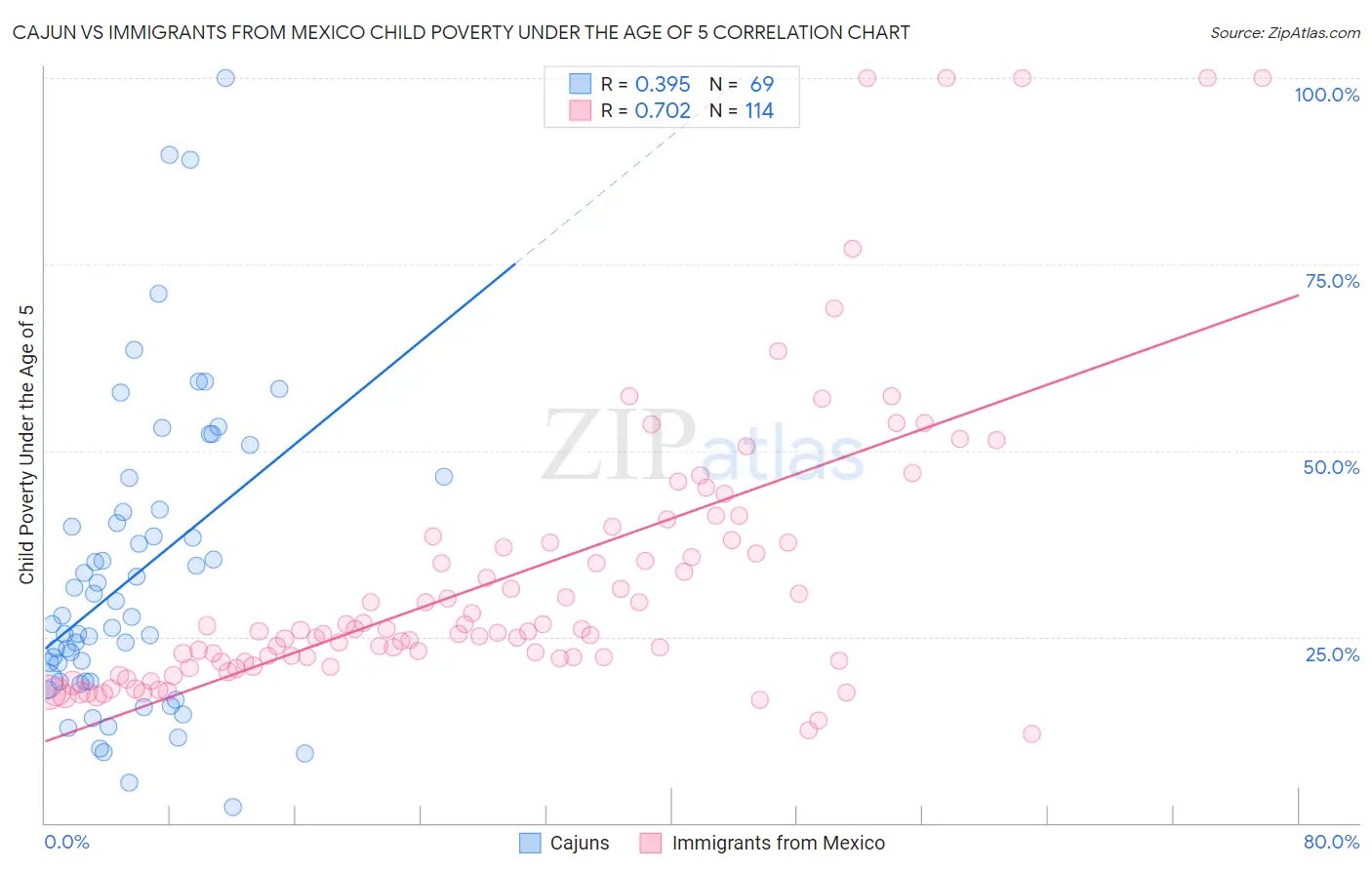 Cajun vs Immigrants from Mexico Child Poverty Under the Age of 5