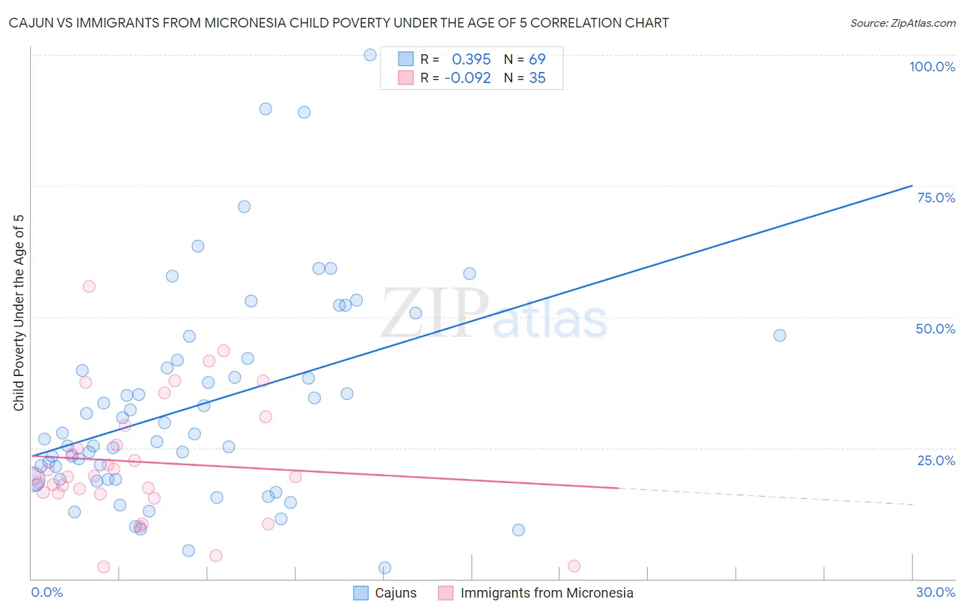 Cajun vs Immigrants from Micronesia Child Poverty Under the Age of 5