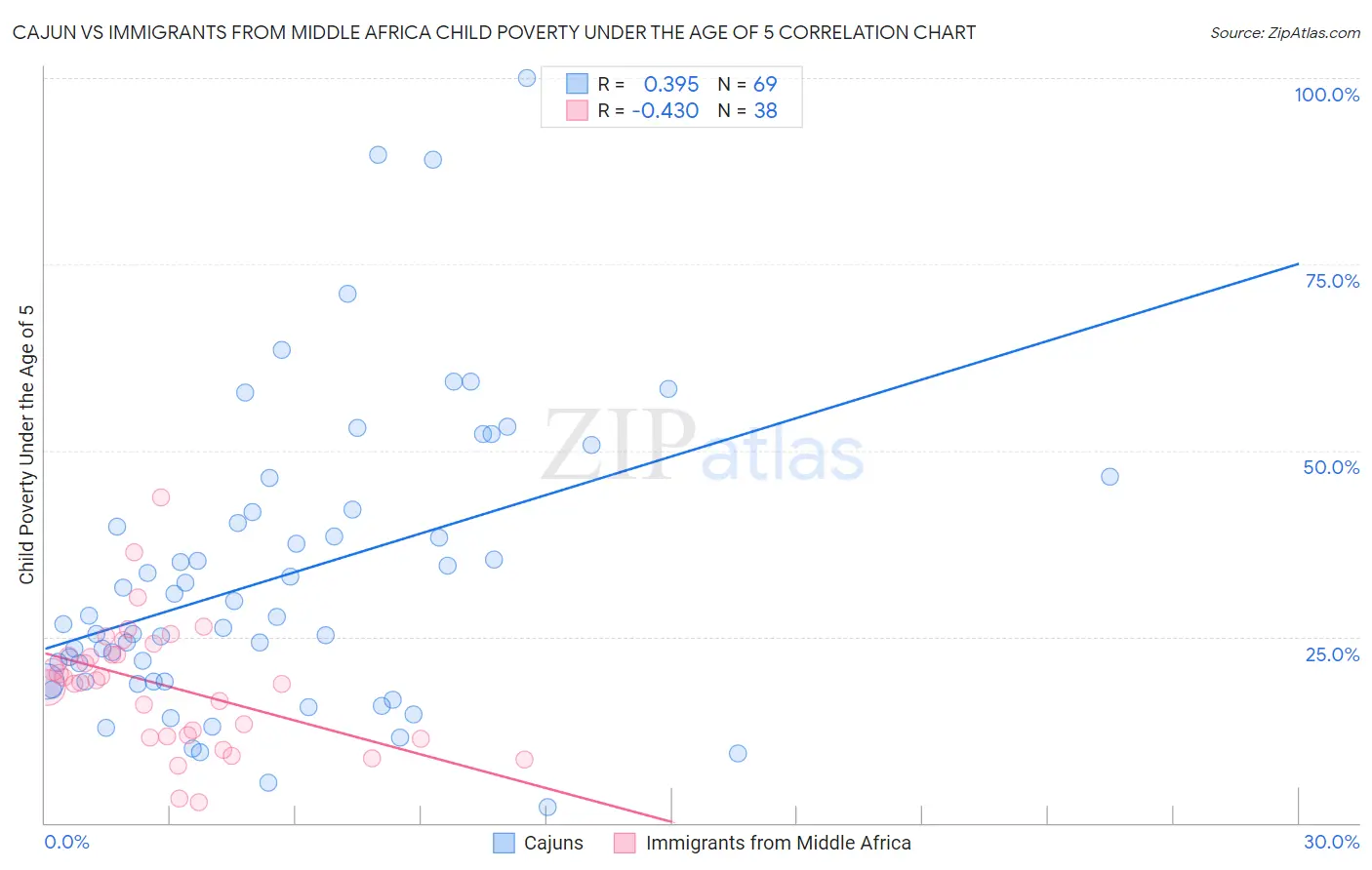 Cajun vs Immigrants from Middle Africa Child Poverty Under the Age of 5