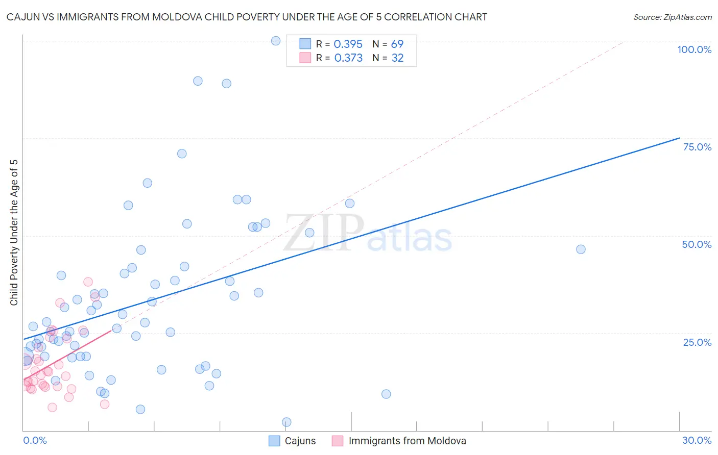 Cajun vs Immigrants from Moldova Child Poverty Under the Age of 5