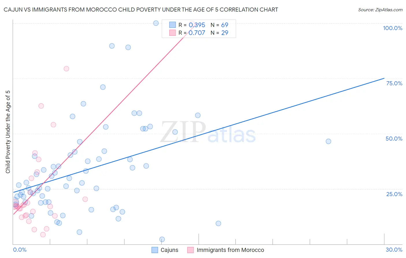 Cajun vs Immigrants from Morocco Child Poverty Under the Age of 5