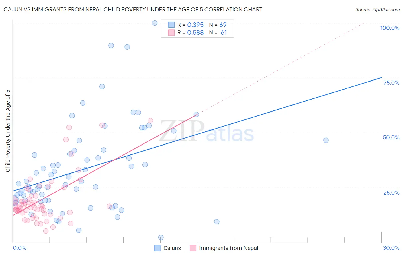 Cajun vs Immigrants from Nepal Child Poverty Under the Age of 5