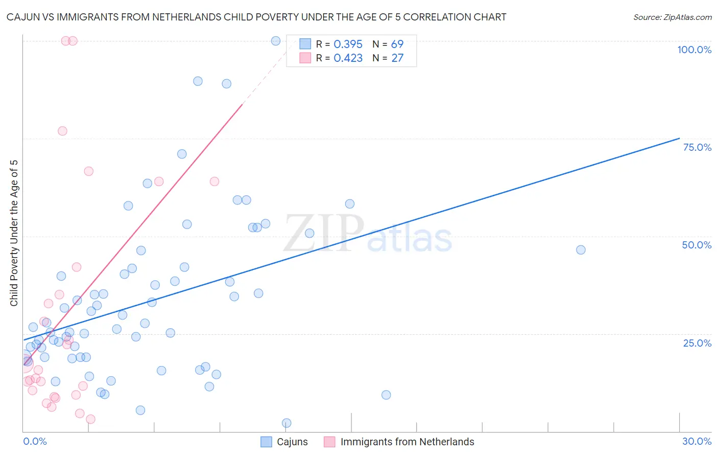 Cajun vs Immigrants from Netherlands Child Poverty Under the Age of 5
