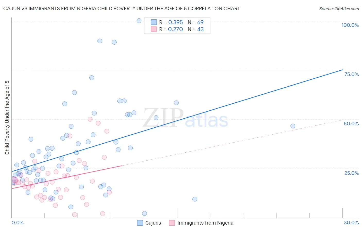 Cajun vs Immigrants from Nigeria Child Poverty Under the Age of 5