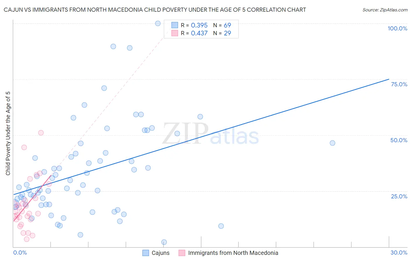 Cajun vs Immigrants from North Macedonia Child Poverty Under the Age of 5
