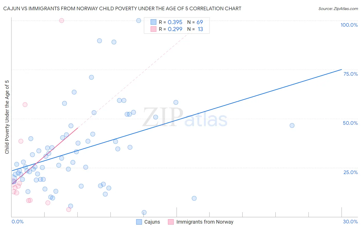 Cajun vs Immigrants from Norway Child Poverty Under the Age of 5