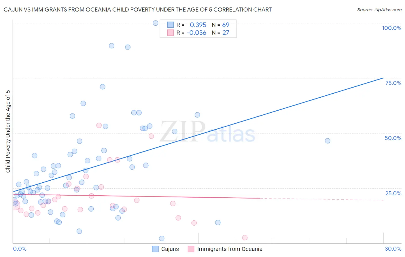 Cajun vs Immigrants from Oceania Child Poverty Under the Age of 5