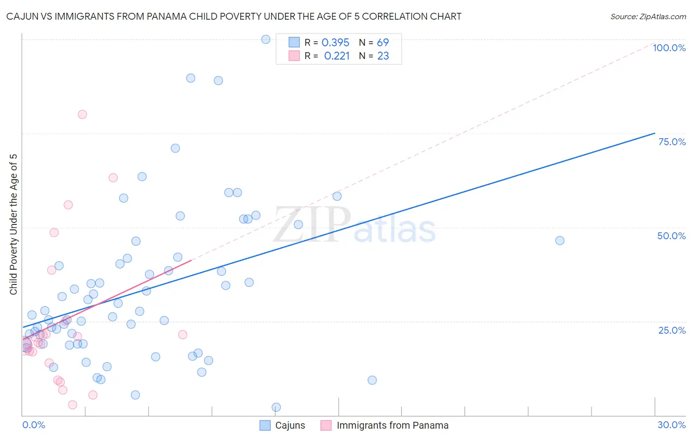 Cajun vs Immigrants from Panama Child Poverty Under the Age of 5