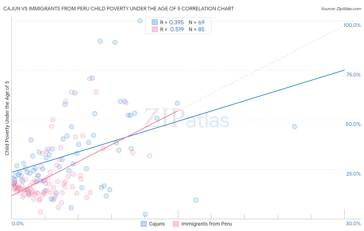Cajun vs Immigrants from Peru Child Poverty Under the Age of 5