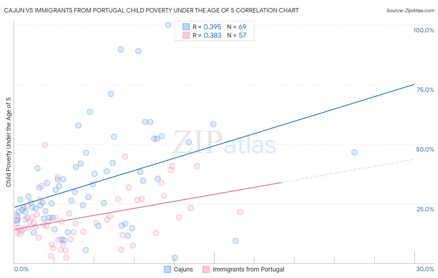 Cajun vs Immigrants from Portugal Child Poverty Under the Age of 5