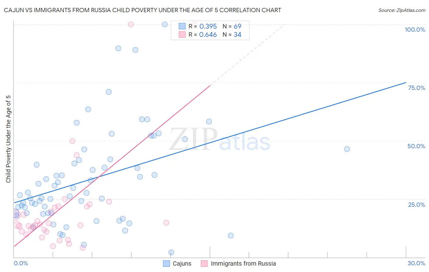 Cajun vs Immigrants from Russia Child Poverty Under the Age of 5