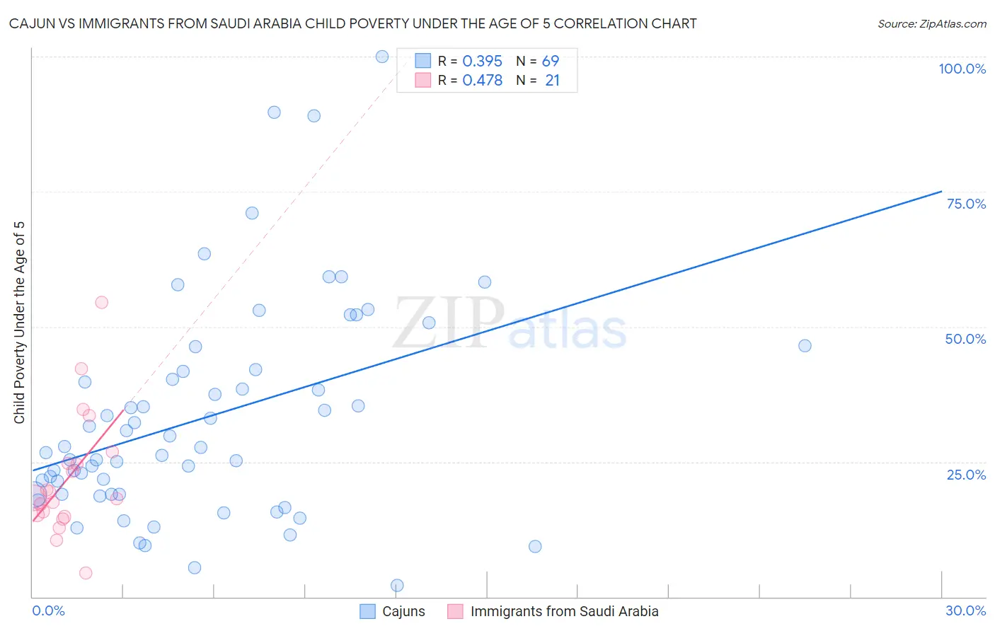 Cajun vs Immigrants from Saudi Arabia Child Poverty Under the Age of 5
