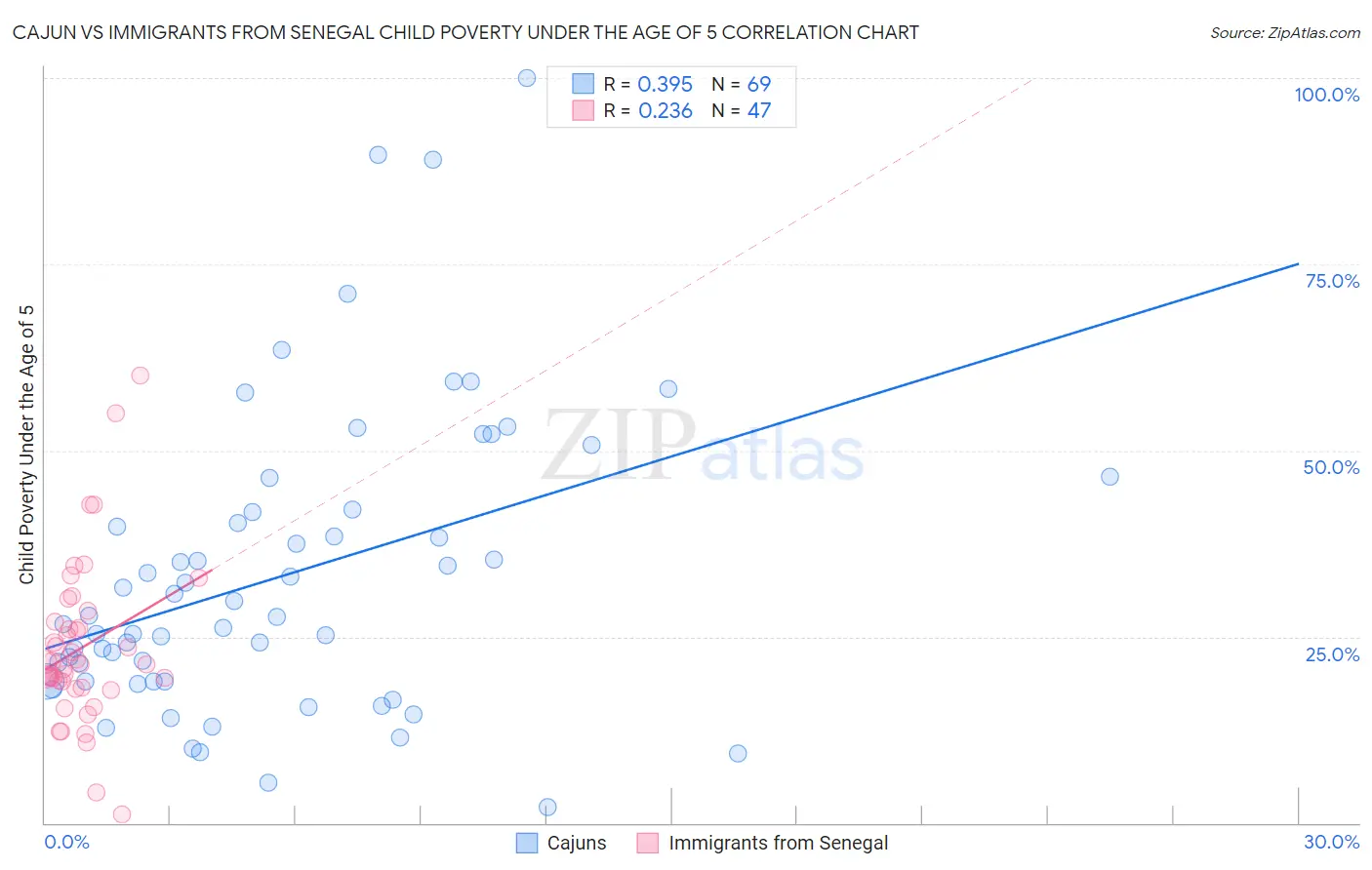 Cajun vs Immigrants from Senegal Child Poverty Under the Age of 5