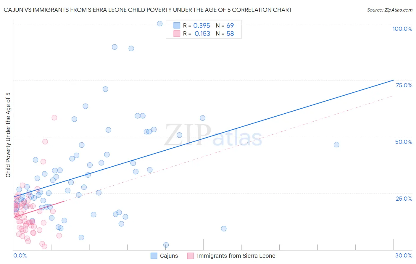 Cajun vs Immigrants from Sierra Leone Child Poverty Under the Age of 5