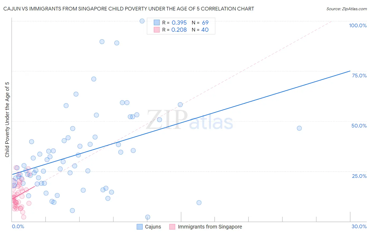 Cajun vs Immigrants from Singapore Child Poverty Under the Age of 5