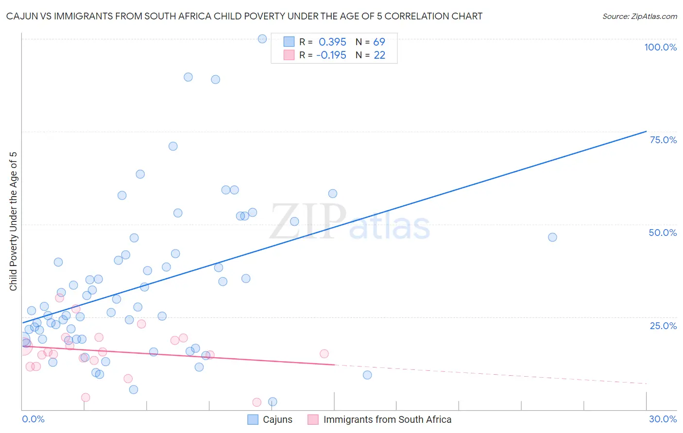 Cajun vs Immigrants from South Africa Child Poverty Under the Age of 5