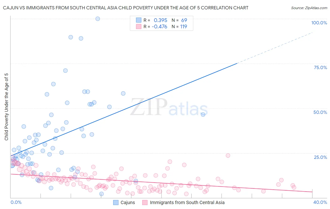 Cajun vs Immigrants from South Central Asia Child Poverty Under the Age of 5