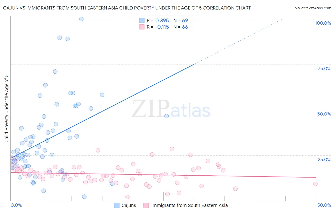 Cajun vs Immigrants from South Eastern Asia Child Poverty Under the Age of 5