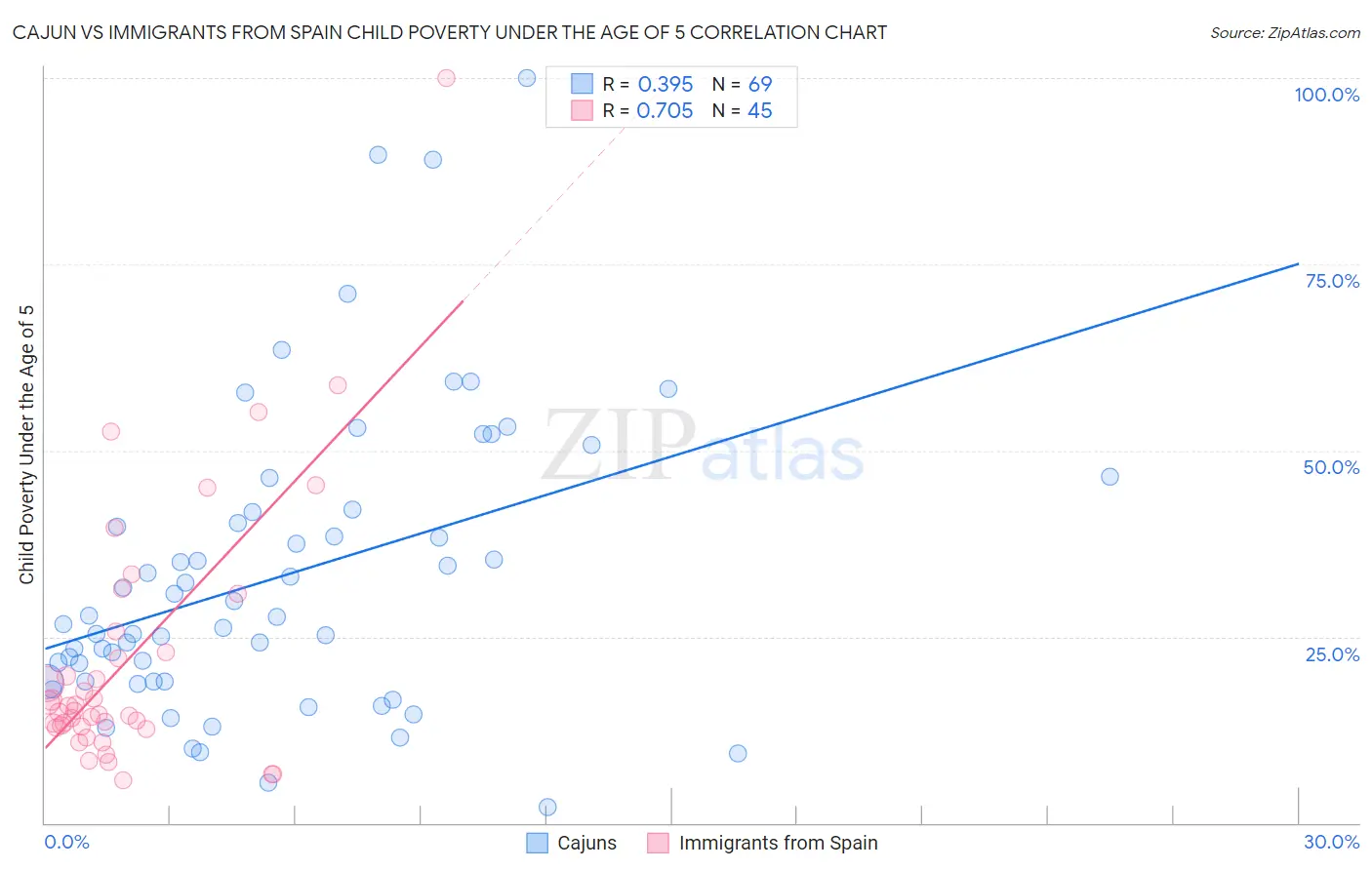 Cajun vs Immigrants from Spain Child Poverty Under the Age of 5