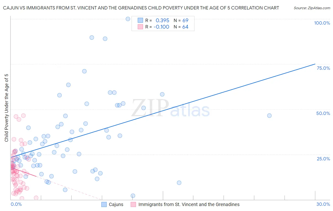 Cajun vs Immigrants from St. Vincent and the Grenadines Child Poverty Under the Age of 5