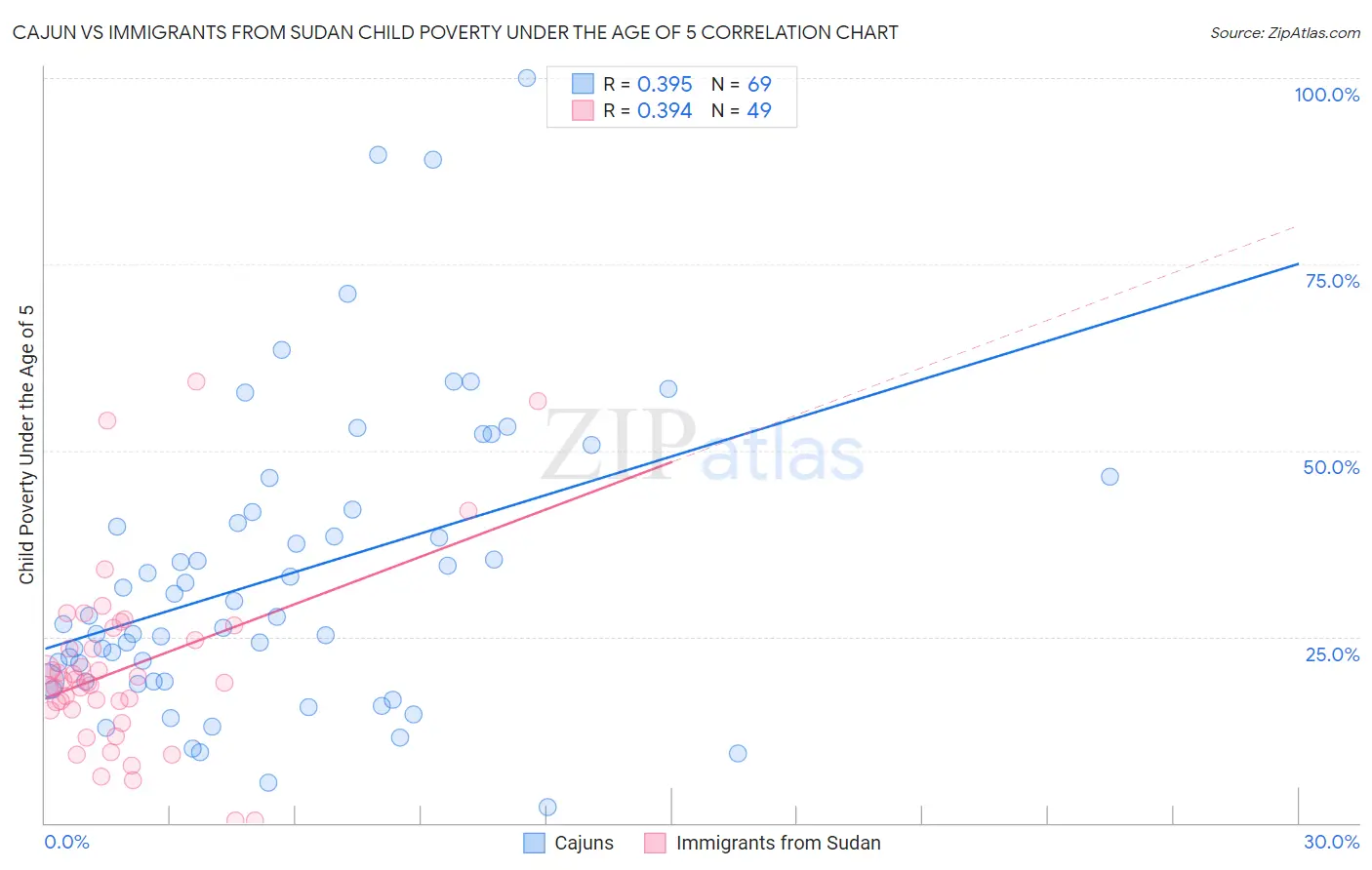 Cajun vs Immigrants from Sudan Child Poverty Under the Age of 5