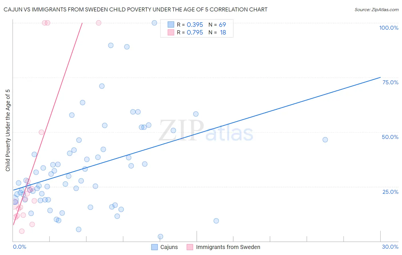 Cajun vs Immigrants from Sweden Child Poverty Under the Age of 5