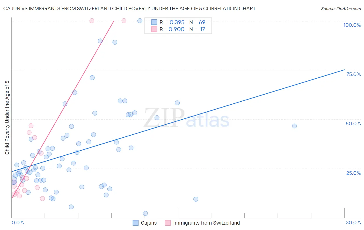 Cajun vs Immigrants from Switzerland Child Poverty Under the Age of 5