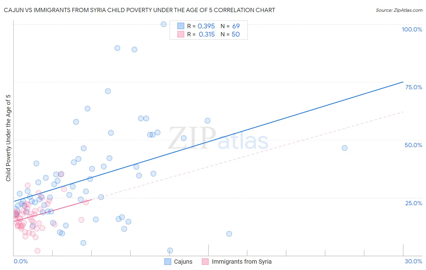 Cajun vs Immigrants from Syria Child Poverty Under the Age of 5