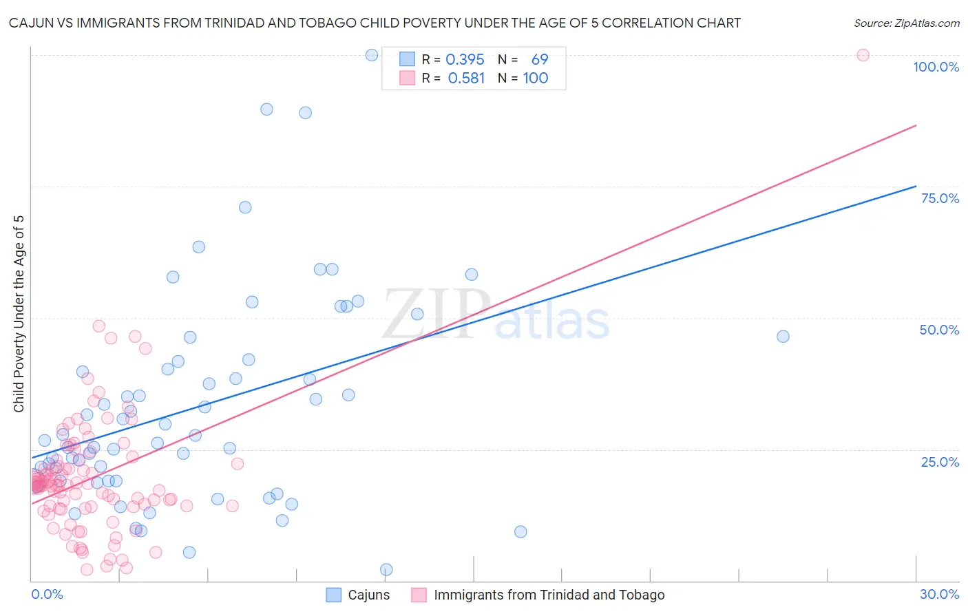 Cajun vs Immigrants from Trinidad and Tobago Child Poverty Under the Age of 5