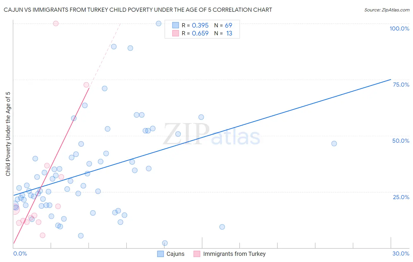 Cajun vs Immigrants from Turkey Child Poverty Under the Age of 5
