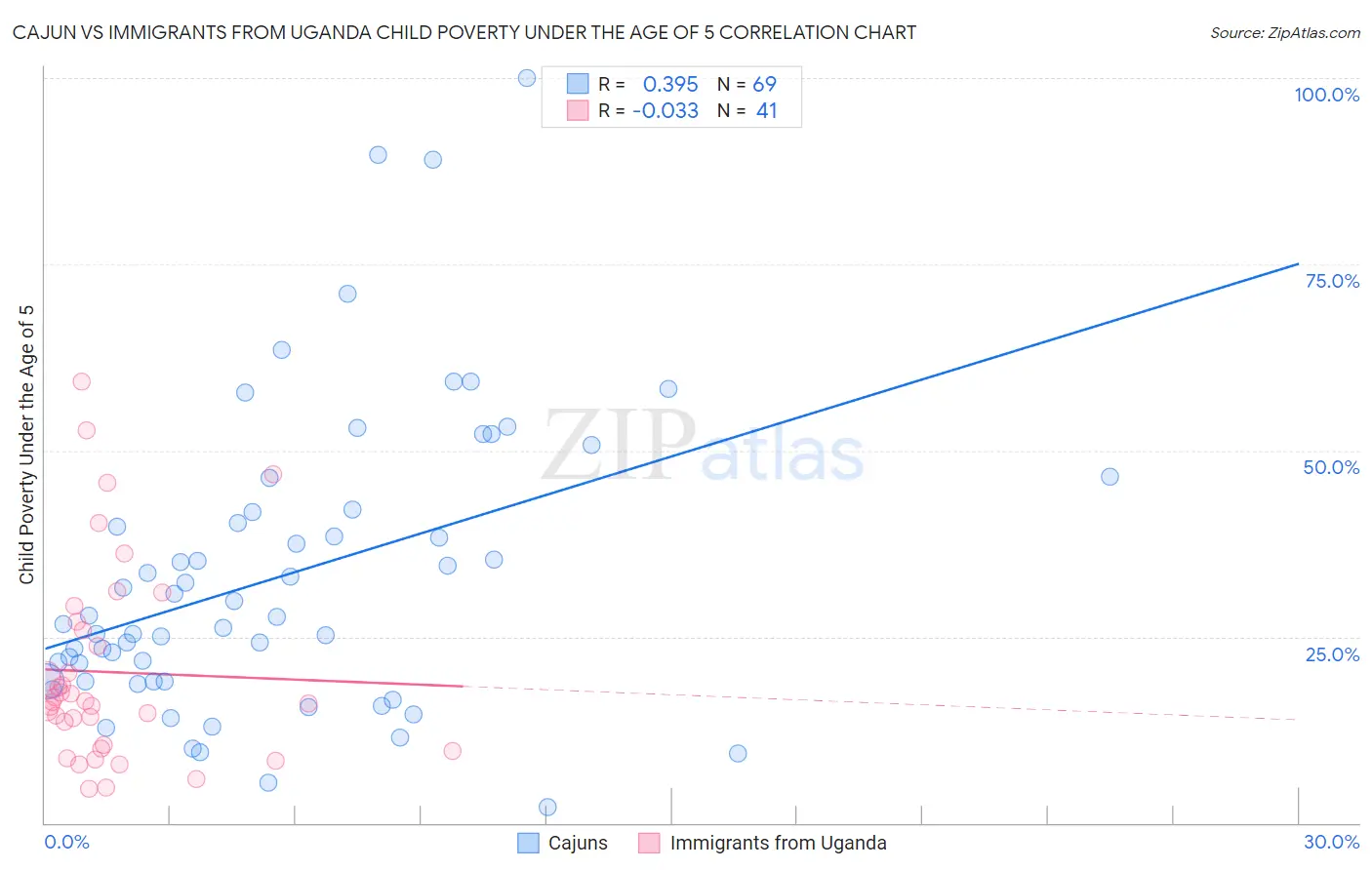 Cajun vs Immigrants from Uganda Child Poverty Under the Age of 5