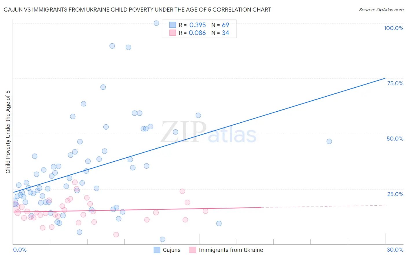 Cajun vs Immigrants from Ukraine Child Poverty Under the Age of 5