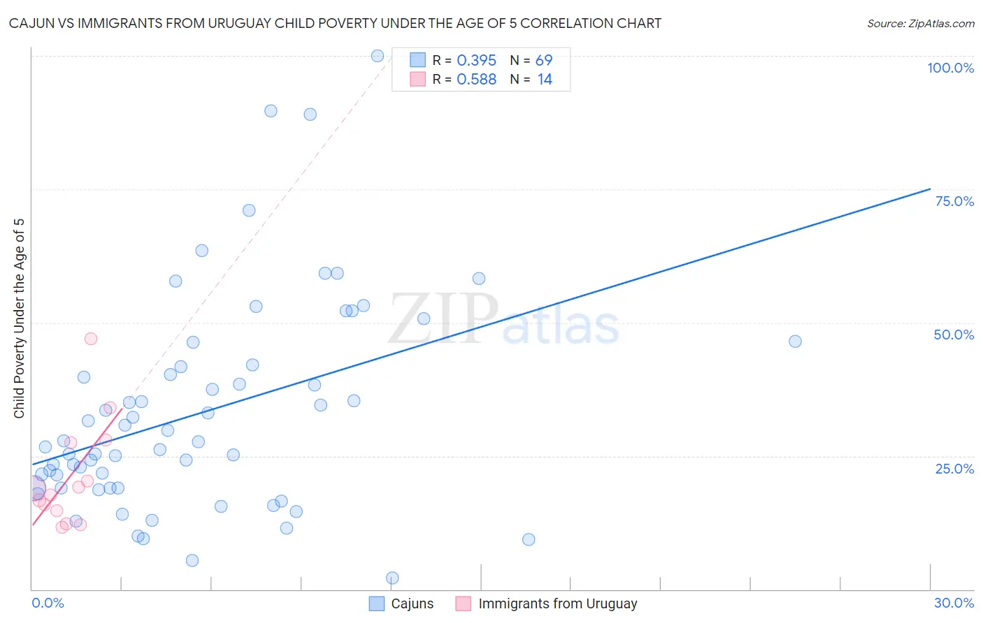 Cajun vs Immigrants from Uruguay Child Poverty Under the Age of 5