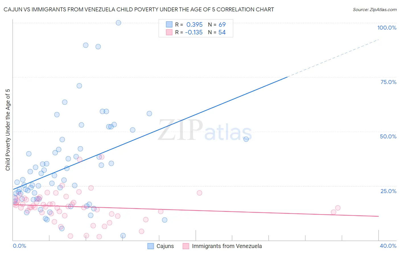 Cajun vs Immigrants from Venezuela Child Poverty Under the Age of 5