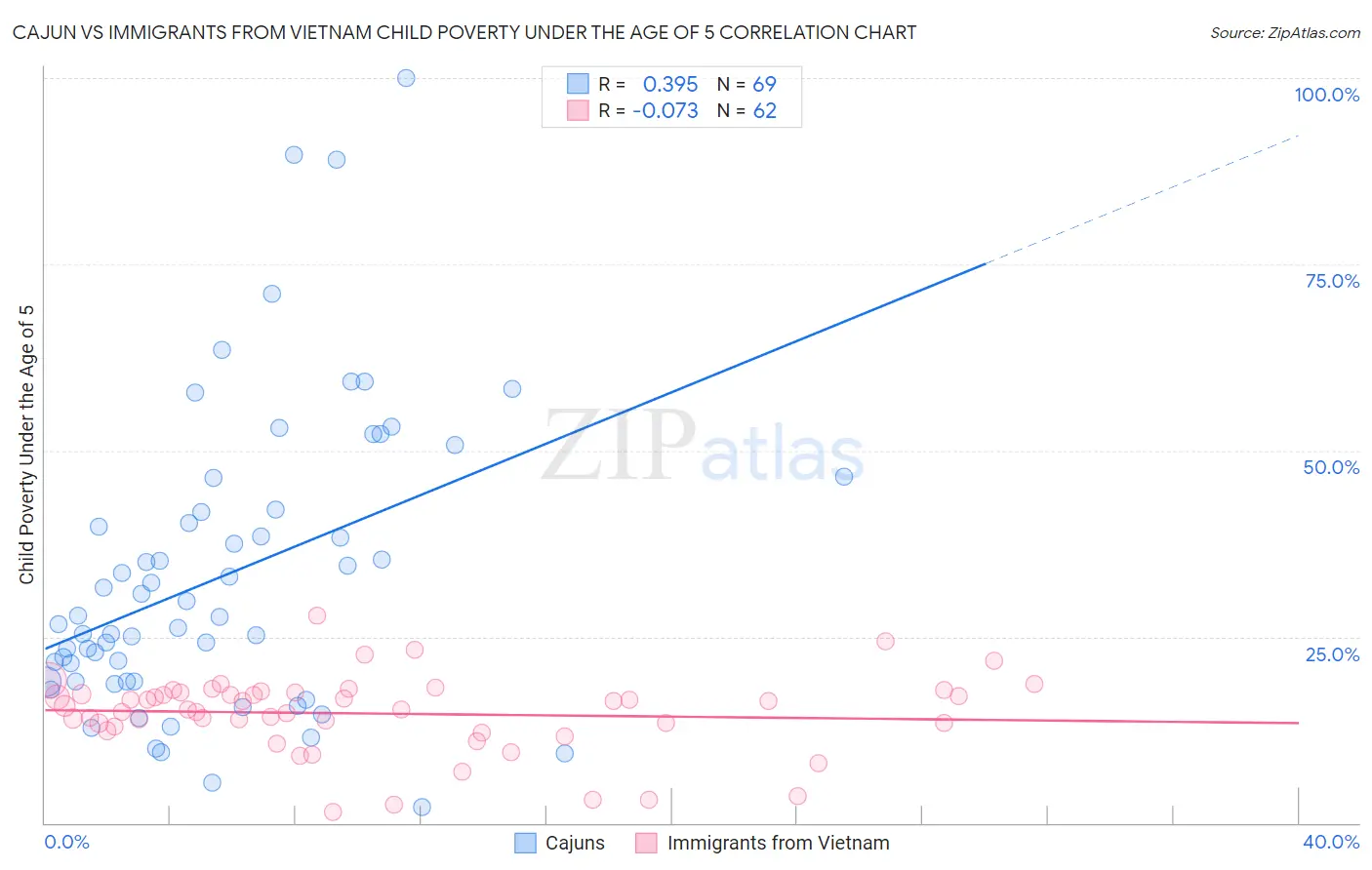 Cajun vs Immigrants from Vietnam Child Poverty Under the Age of 5