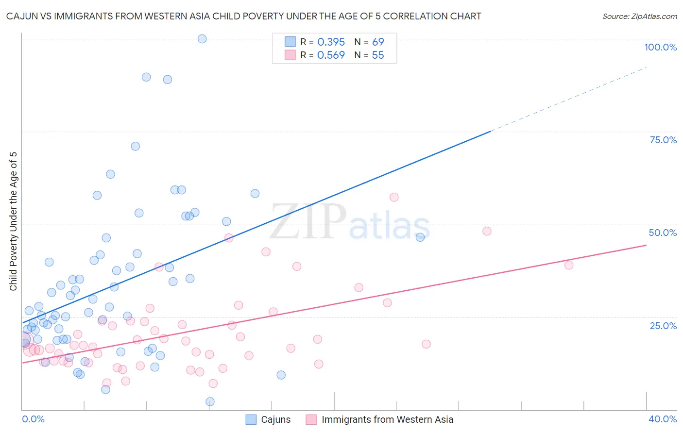 Cajun vs Immigrants from Western Asia Child Poverty Under the Age of 5