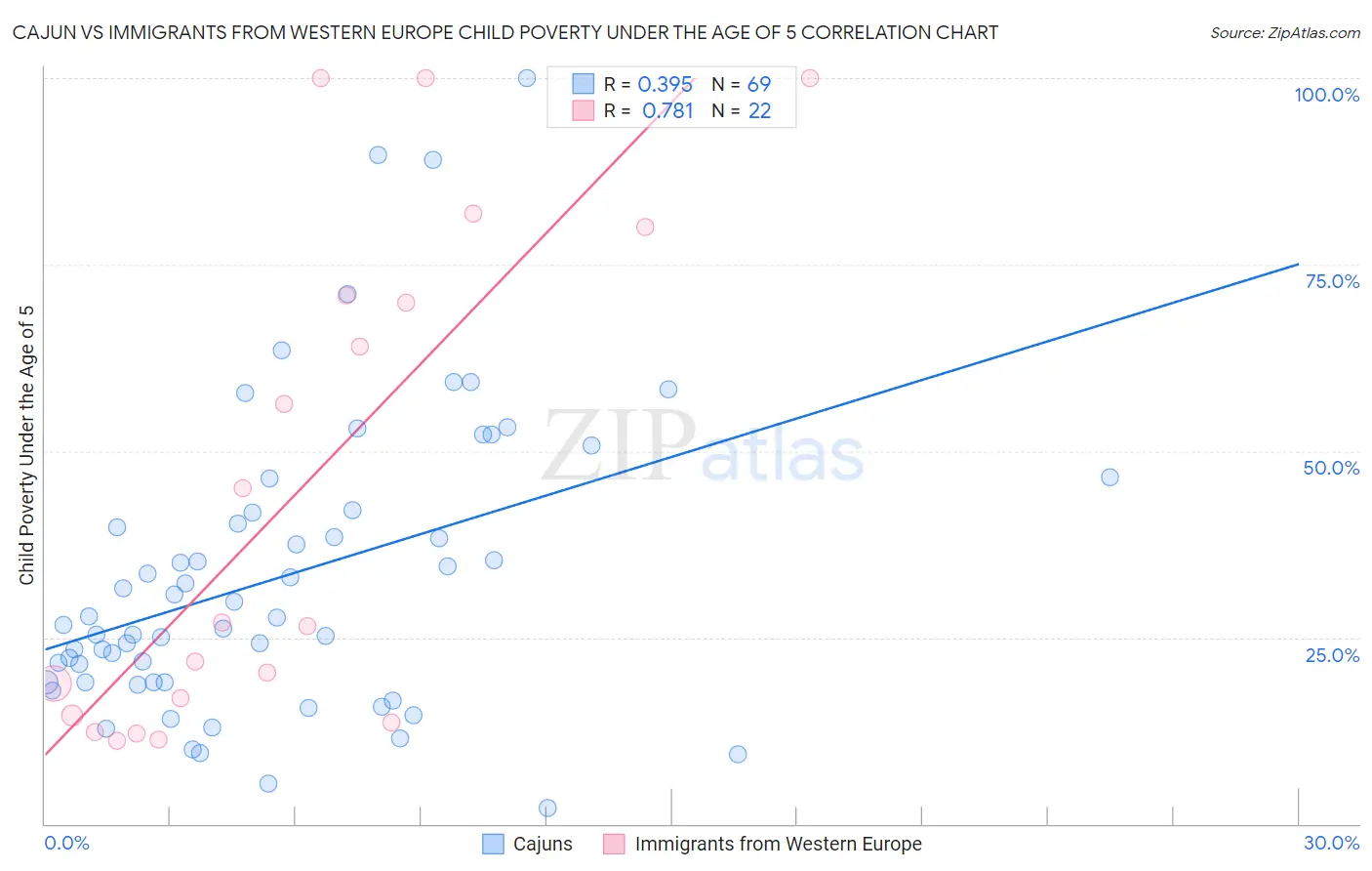 Cajun vs Immigrants from Western Europe Child Poverty Under the Age of 5