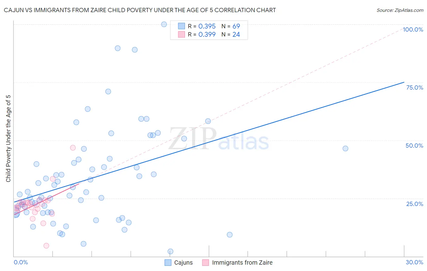 Cajun vs Immigrants from Zaire Child Poverty Under the Age of 5